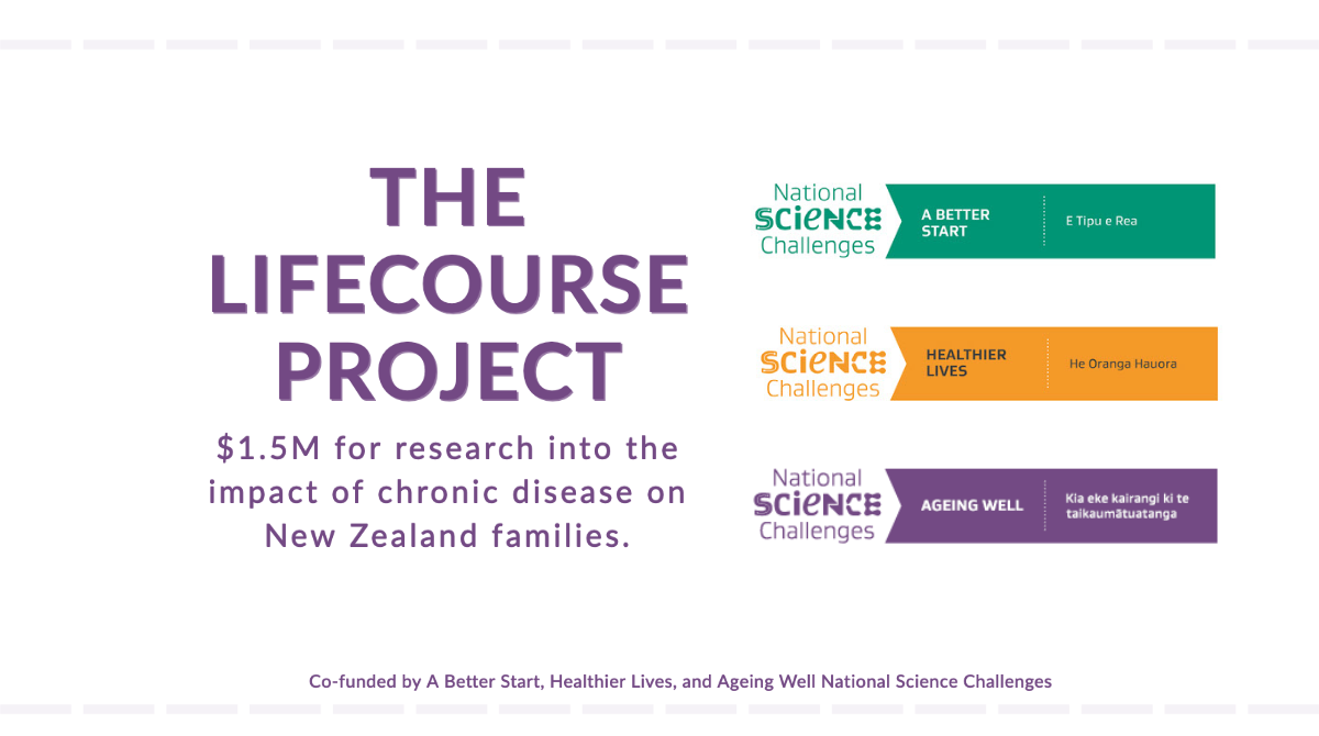 Text on white background with the words The Lifecourse Project, surrounded by the logos of the three National Science Challenges cofunding it: A Better Start, Healthier Lives, and Ageing Well.