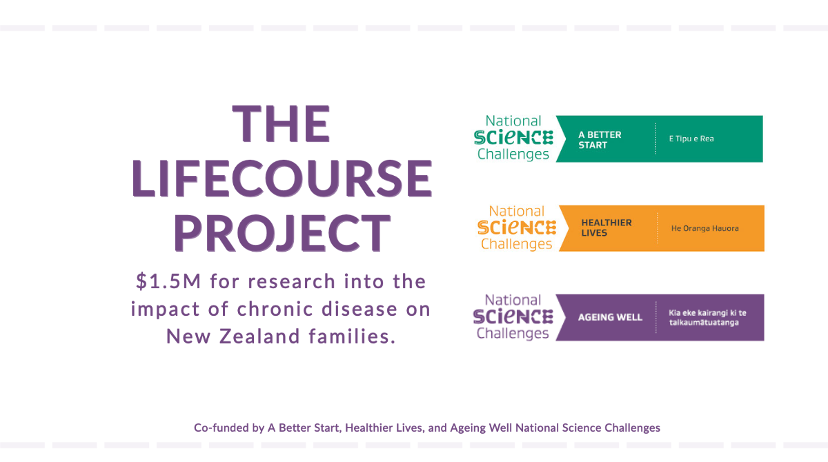 Text on white background with the words The Lifecourse Project, surrounded by the logos of the three National Science Challenges cofunding it: A Better Start, Healthier Lives, and Ageing Well. 